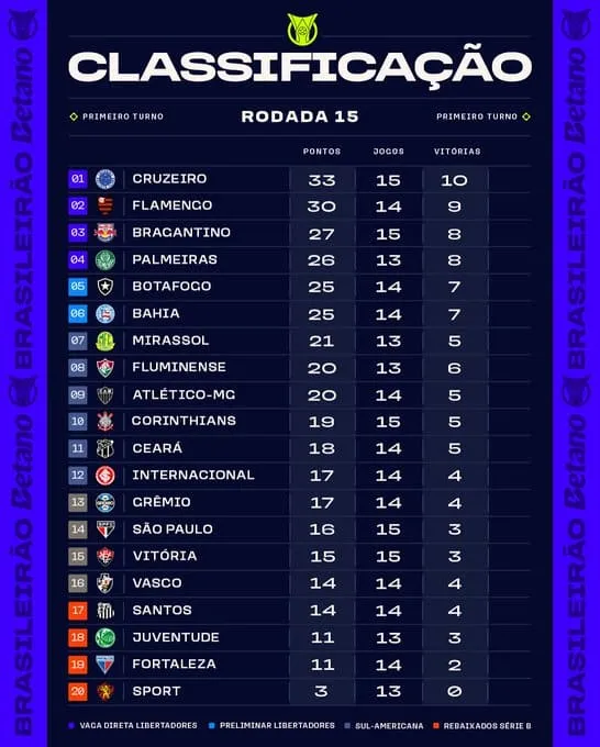Brasileirão 2025 | Rodada 15
