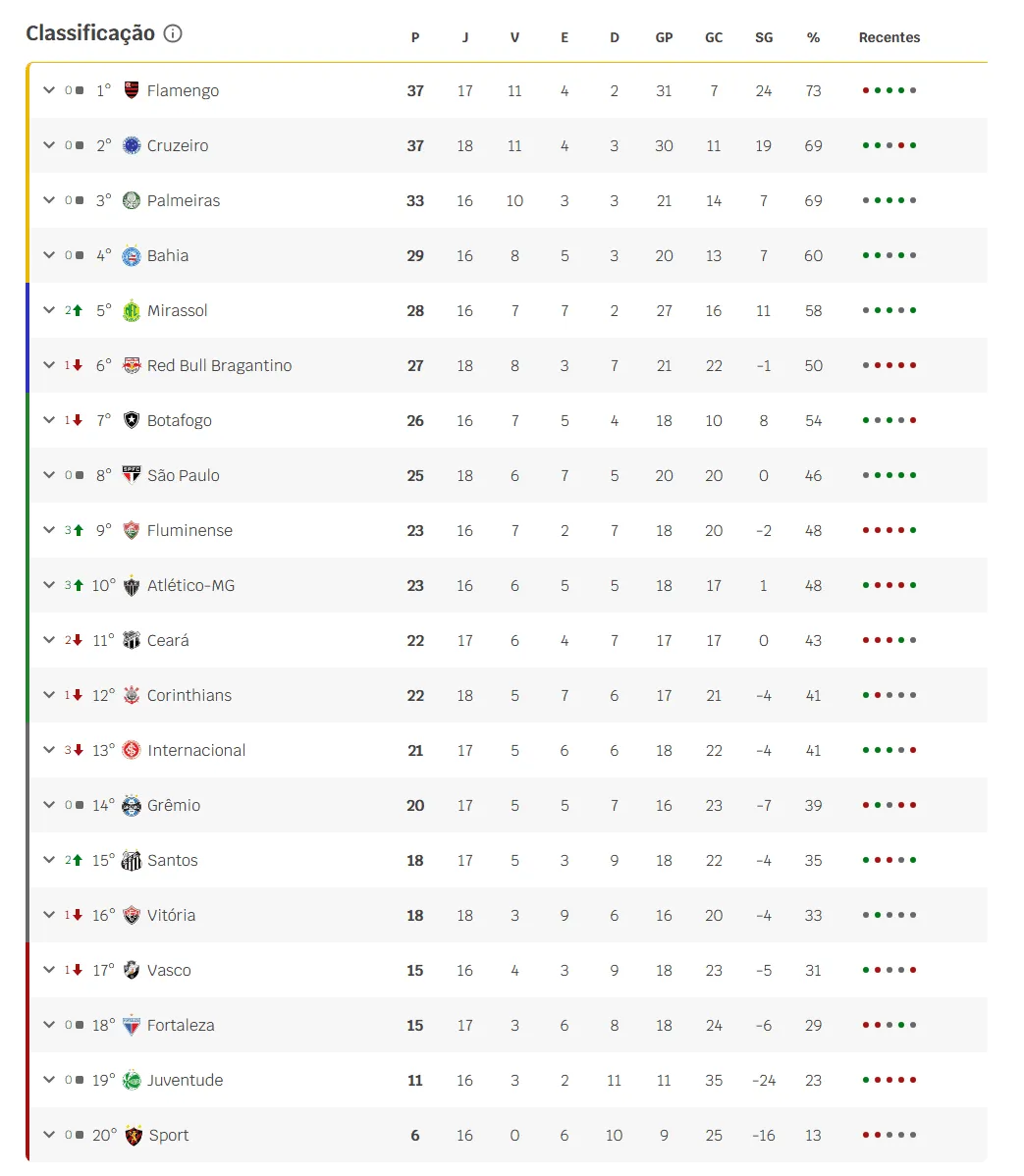 Brasileirão 2025 | Rodada 18