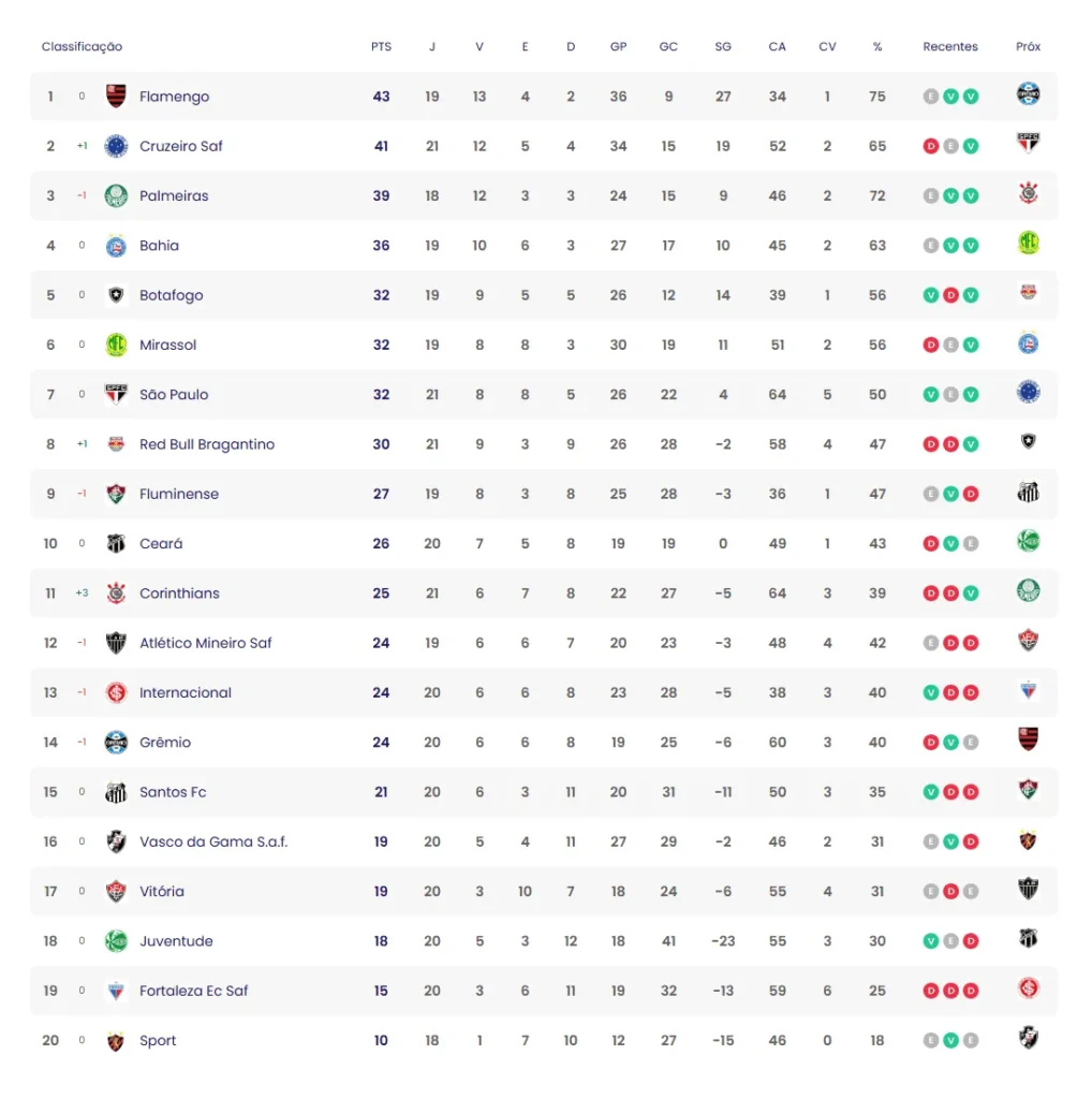 Campeonato Brasileiro 2025 | Rodada 21