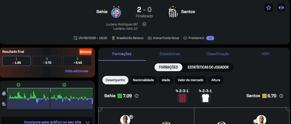 Pesadelo Estatístico: Bahia Bate o Santos e a Crise se Aprofunda na Vila Belmiro